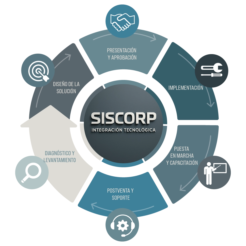Infografía con las 6 etapas del proceso de trabajo SISCORP: diagnóstico, diseño, aprobación, implementación, puesta en marcha y soporte